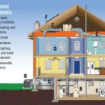 Tips for Energy Efficient Homes