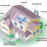 Energy Efficient Household