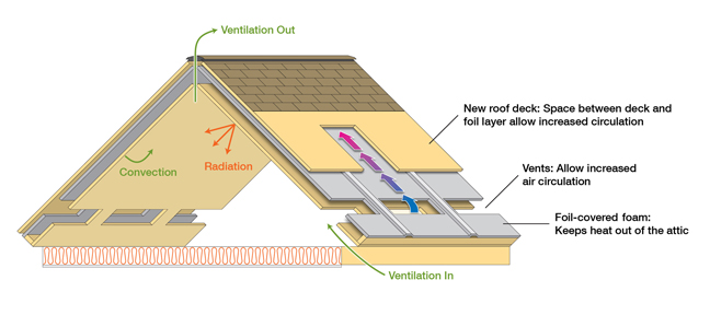 Energy Efficient Roof